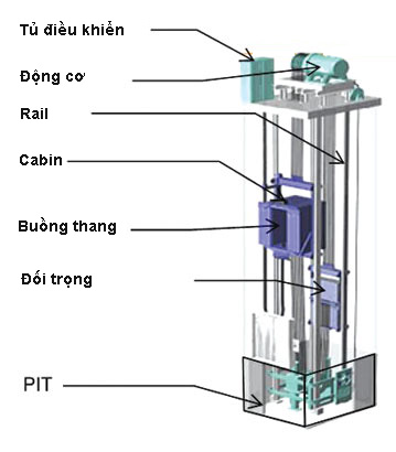 Cấu trúc của thang máy những kiến thức cơ bản